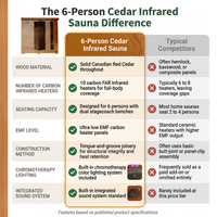 6-Person Cedar Infrared Sauna with 10 Carbon Heaters — Comparison