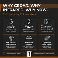 6-Person Cedar Infrared Sauna with 10 Carbon Heaters — Results & Stats